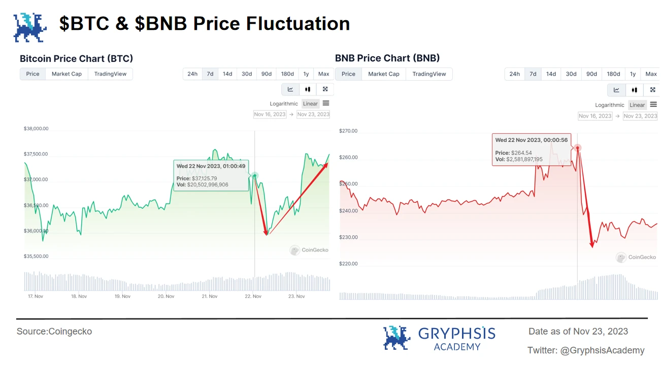 Gryphsis 加密货币周报： Binance被罚43亿美金，CEO赵长鹏离职，BTC现货ETF通过预期上涨