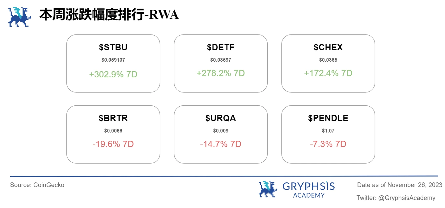 Gryphsis 加密货币周报： Binance被罚43亿美金，CEO赵长鹏离职，BTC现货ETF通过预期上涨