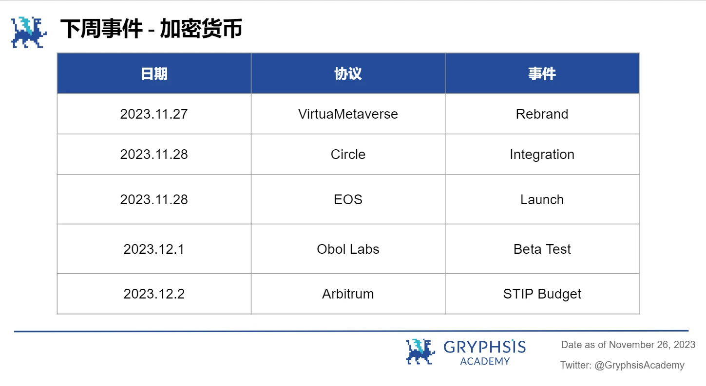 Gryphsis 加密货币周报： Binance被罚43亿美金，CEO赵长鹏离职，BTC现货ETF通过预期上涨