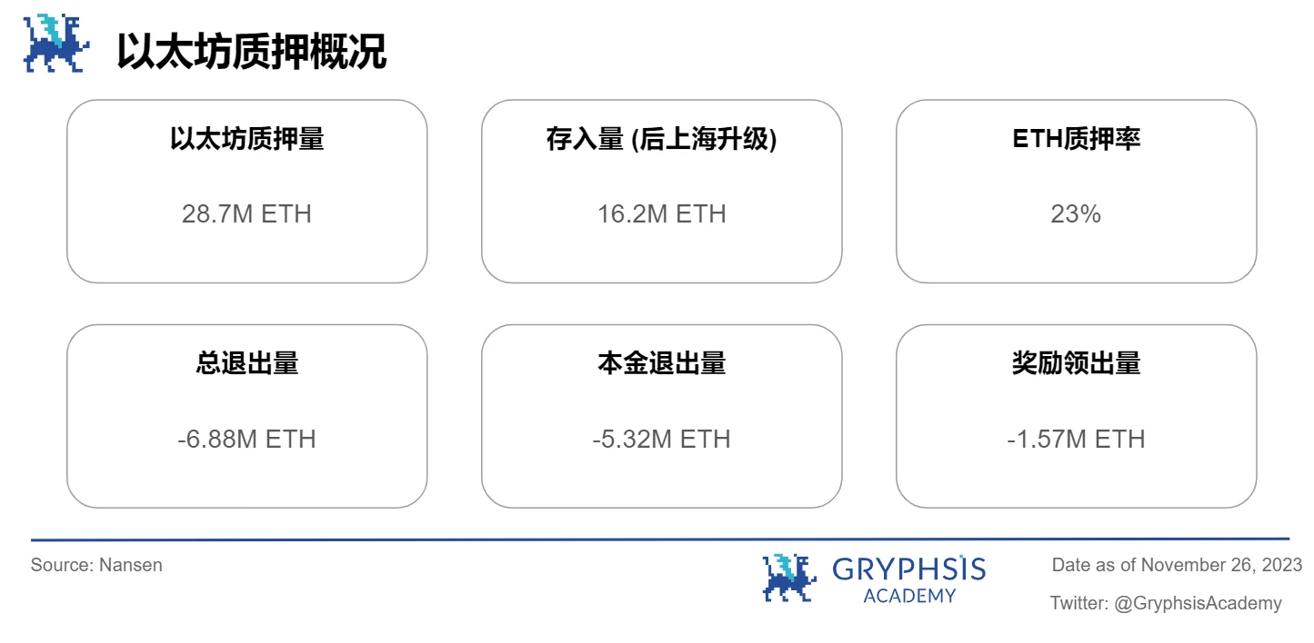 Gryphsis 加密货币周报： Binance被罚43亿美金，CEO赵长鹏离职，BTC现货ETF通过预期上涨