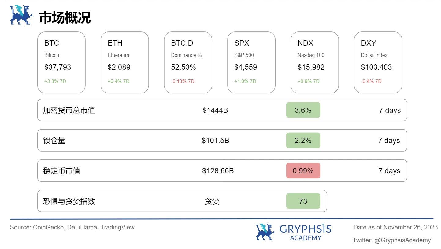 Gryphsis 加密货币周报： Binance被罚43亿美金，CEO赵长鹏离职，BTC现货ETF通过预期上涨