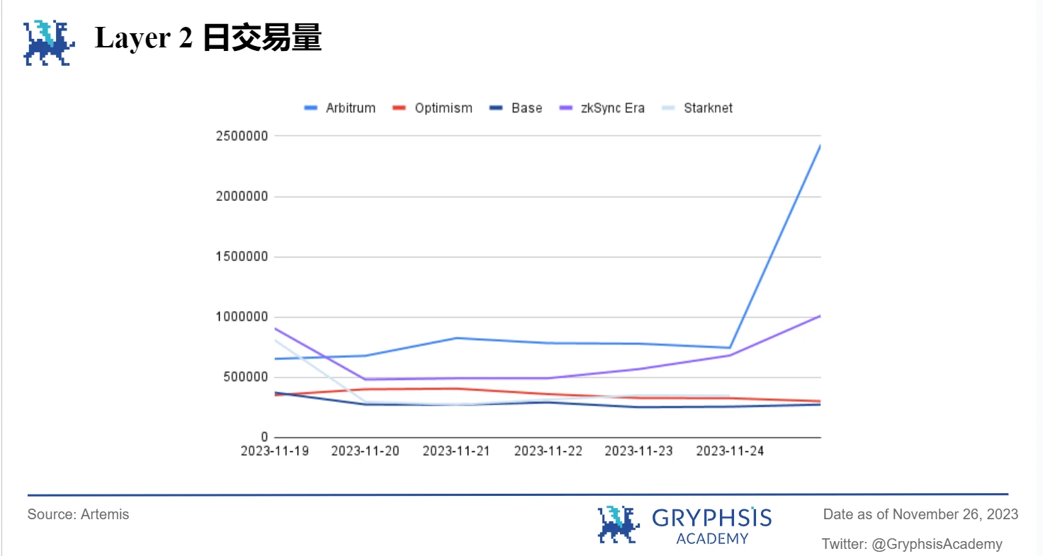 Gryphsis 加密货币周报： Binance被罚43亿美金，CEO赵长鹏离职，BTC现货ETF通过预期上涨