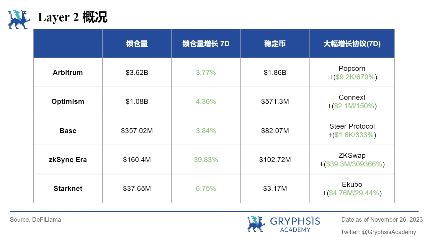 Gryphsis 加密货币周报： Binance被罚43亿美金，CEO赵长鹏离职，BTC现货ETF通过预期上涨