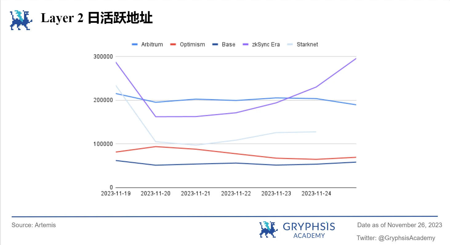 Gryphsis 加密货币周报： Binance被罚43亿美金，CEO赵长鹏离职，BTC现货ETF通过预期上涨