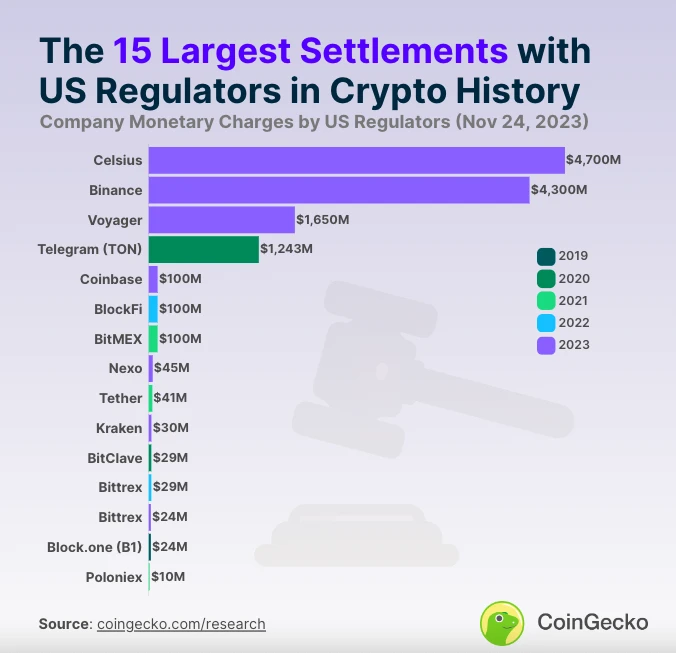 Top 15 U.S. Crypto Enforcement Actions: Binance’s .3 billion settlement ranks second