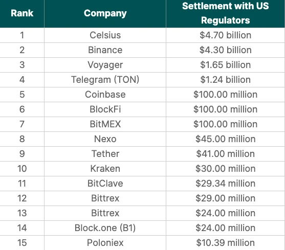 美国Top 15加密执法行动：币安43亿美元和解金仅排第二