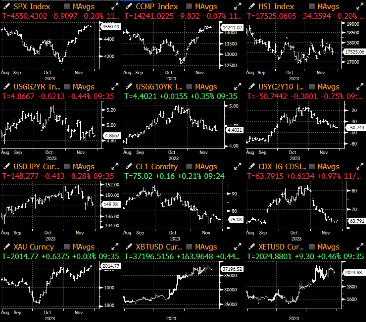 SignalPlus Macro Research Report (20231128): The premium of BTC and ETH futures on CME is close to the last bull market