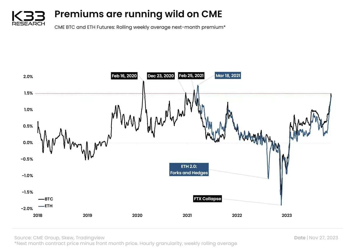 SignalPlus Macro Research Report (20231128): The premium of BTC and ETH futures on CME is close to the last bull market