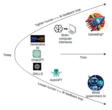 Vitalik’s long article: The intersection of artificial intelligence and blockchain under the concept of “d/acc”