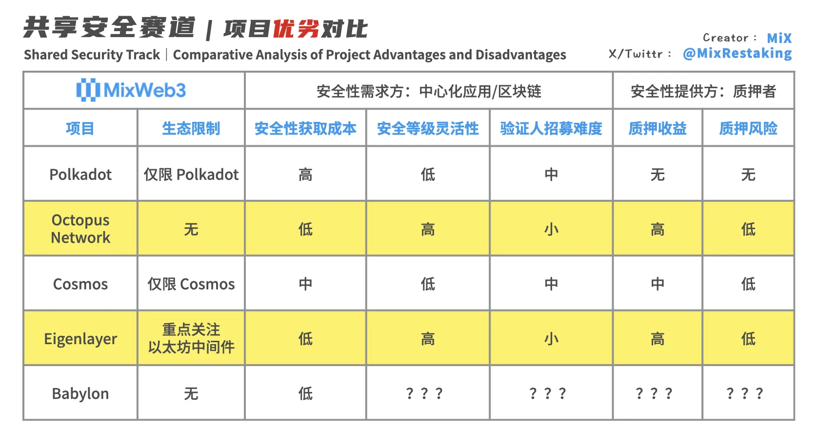 共享安全，让「去中心化信任」可以被交易