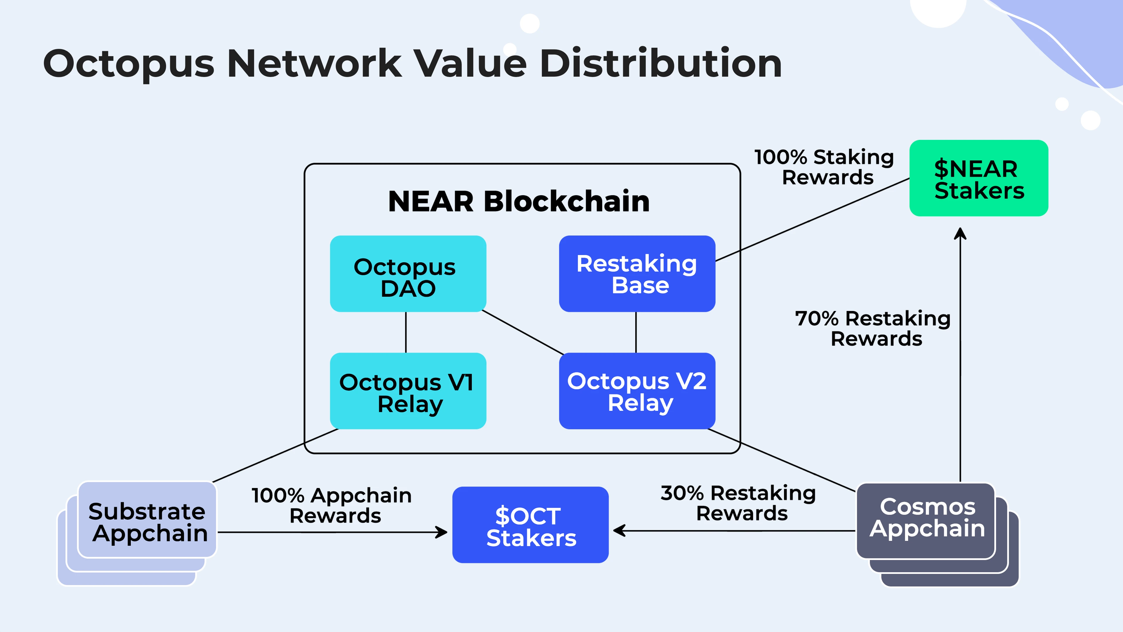 Sharing security allows decentralized trust to be traded