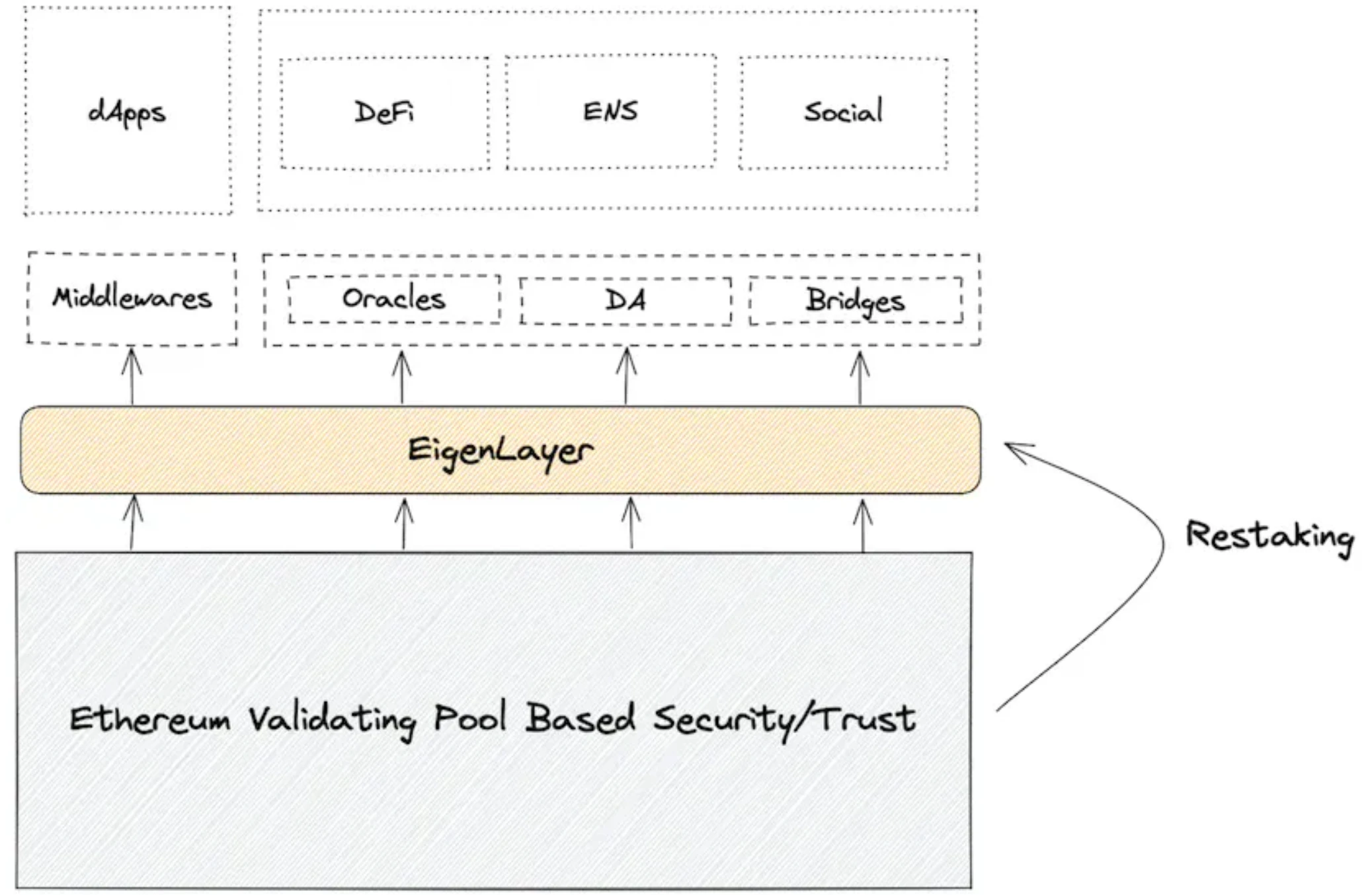 Sharing security allows decentralized trust to be traded