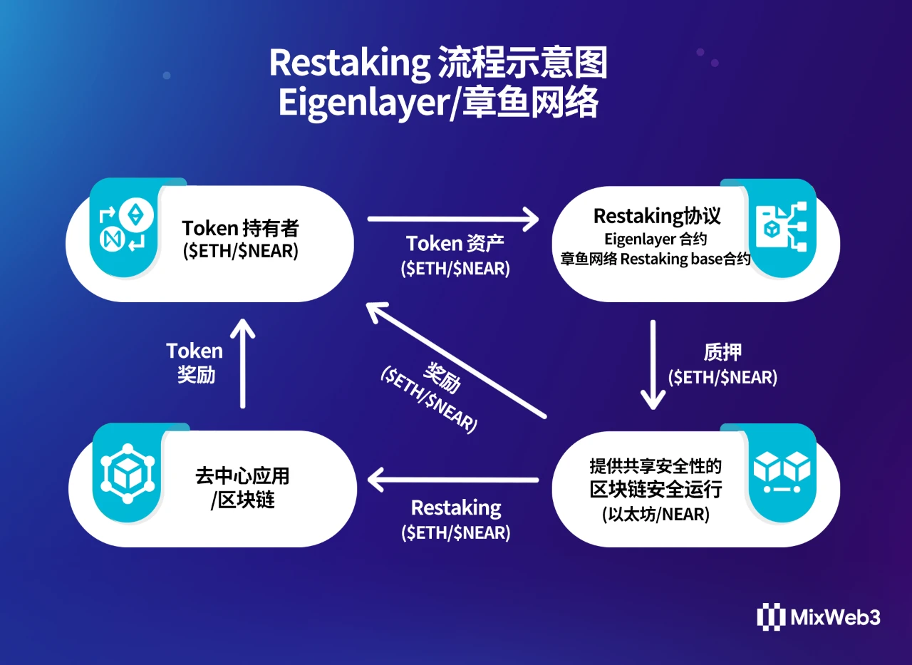 An article explaining the Restaking protocol proposed by EigenLayer