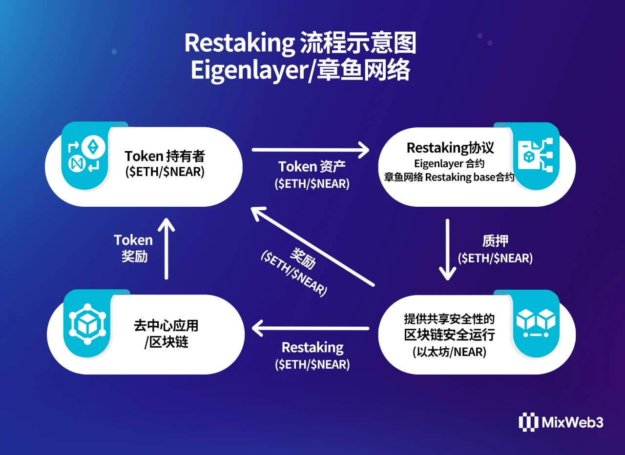 一文说清 EigenLayer 提出的 Restaking 再质押协议