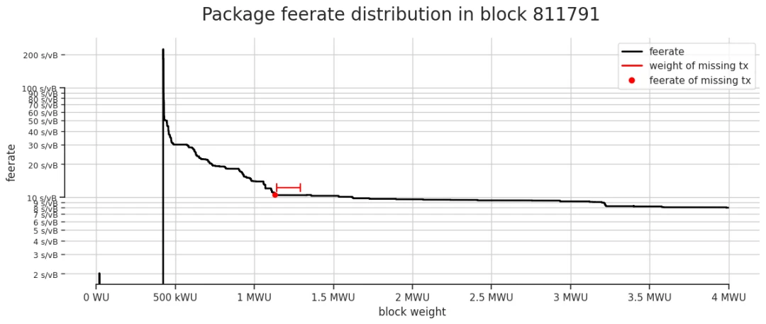 Six OFAC sanctioned transactions disappeared, the first Bitcoin mining pool to comply with US sanctions appeared?