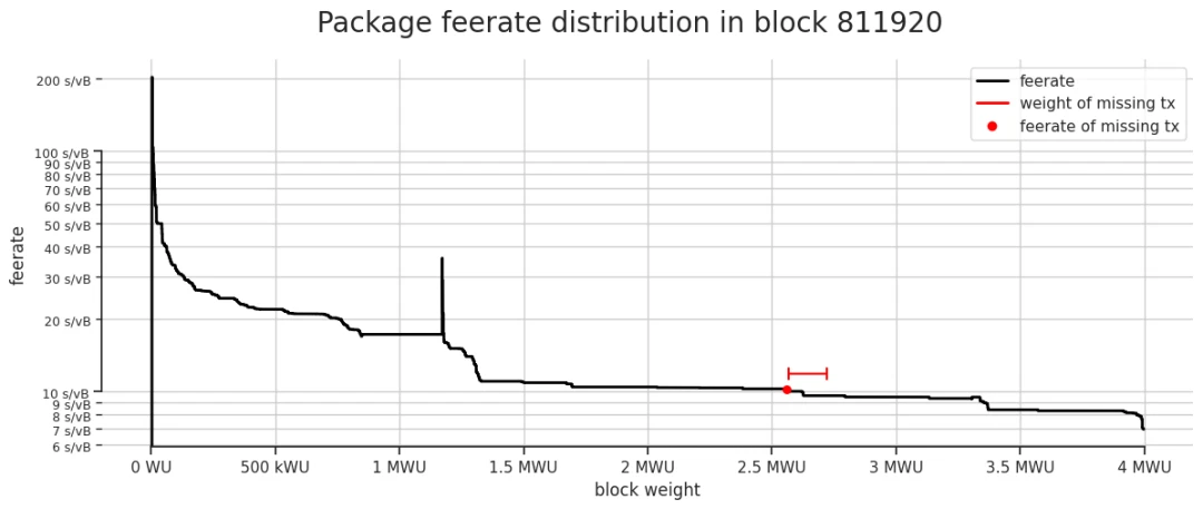 Six OFAC sanctioned transactions disappeared, the first Bitcoin mining pool to comply with US sanctions appeared?