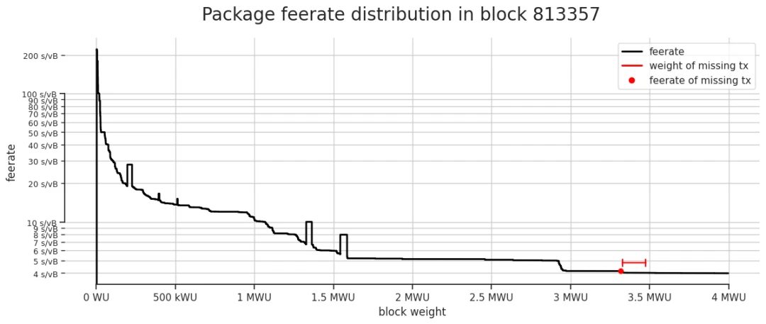 Six OFAC sanctioned transactions disappeared, the first Bitcoin mining pool to comply with US sanctions appeared?