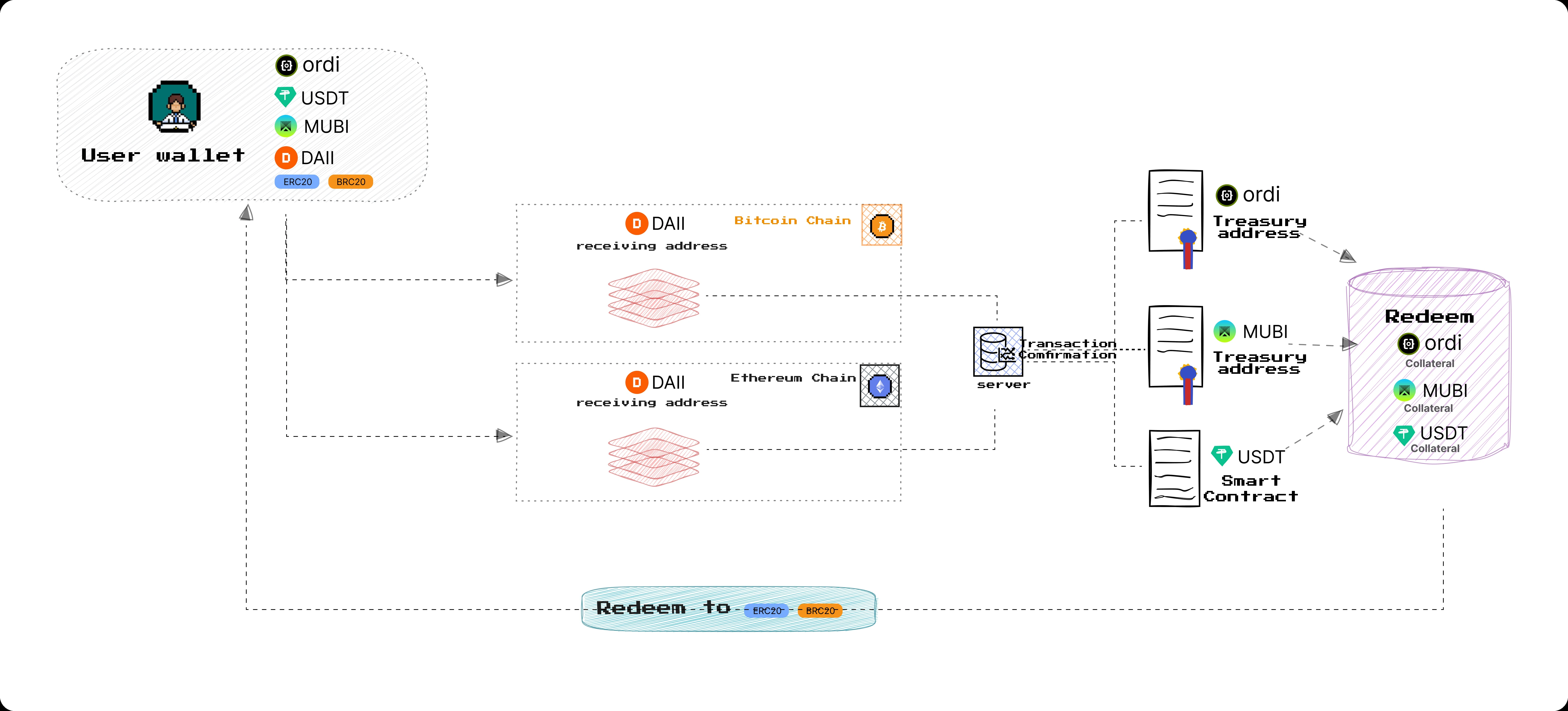 Learn about the BitStable project features and public sale process in one article