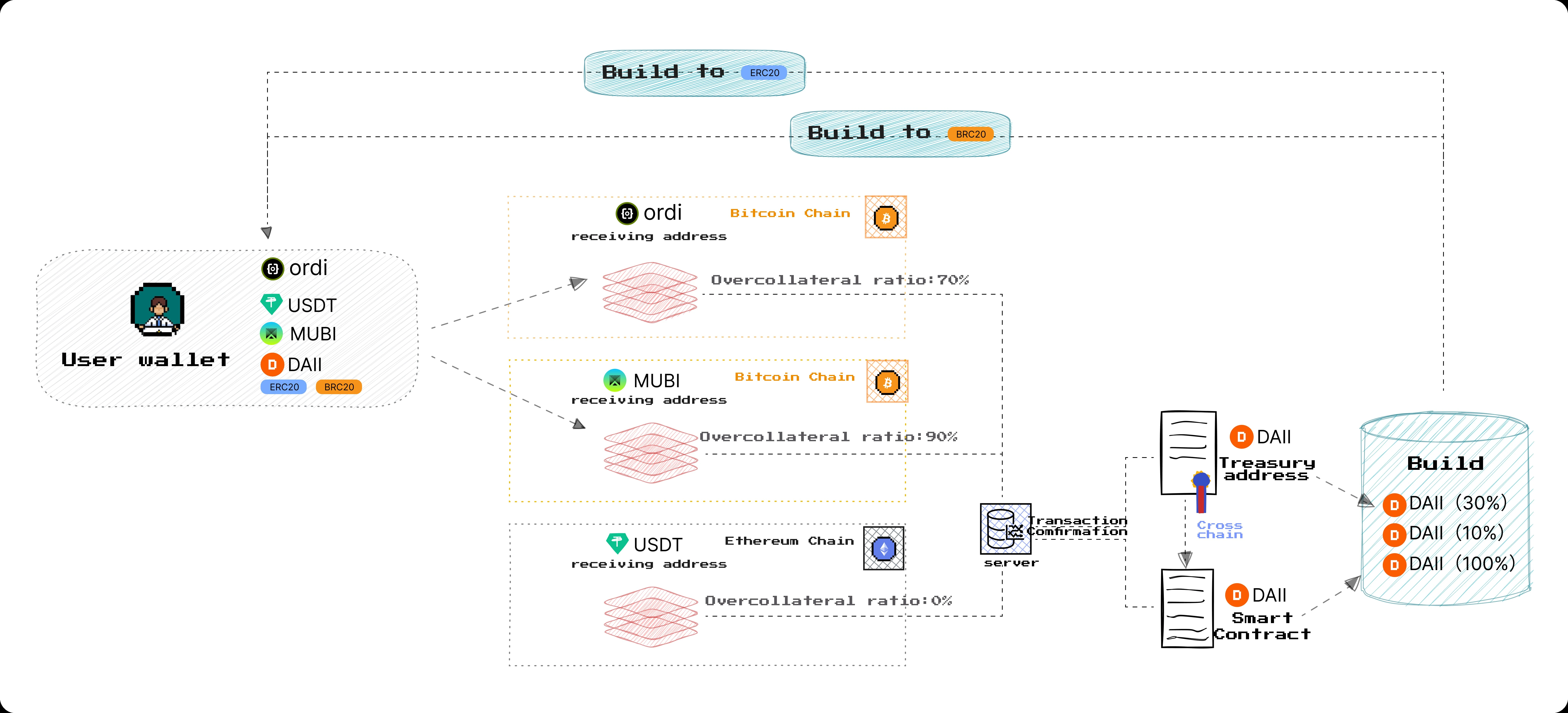 Learn about the BitStable project features and public sale process in one article