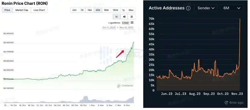 GameFi Summer is here again? Sector rotation or improving fundamentals?