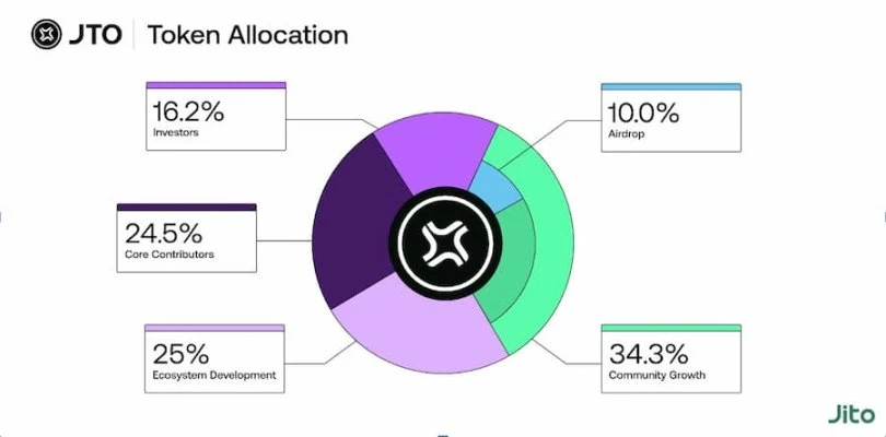 TVL surged 5 times in 30 days, an article explains in detail the Solana ecological LSD protocol Jito