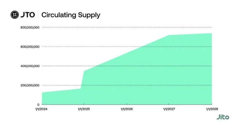 TVL surged 5 times in 30 days, an article explains in detail the Solana ecological LSD protocol Jito