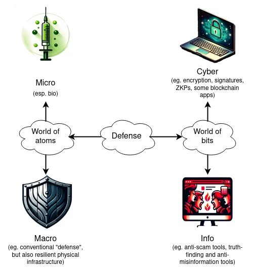 What exactly is d/acc advocated by Vitalik?