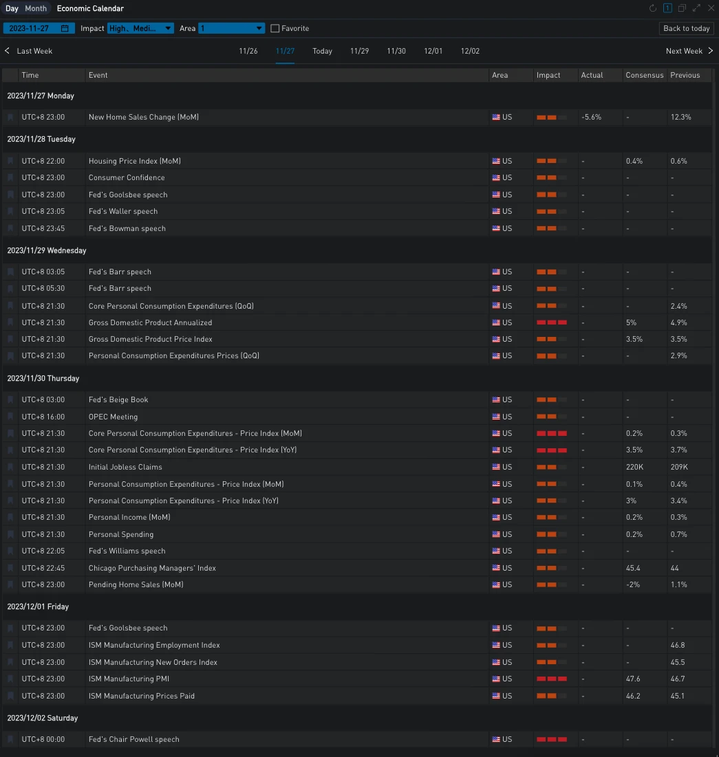 SignalPlus Volatility Column (20231128): Entering the end of the year, IV fell