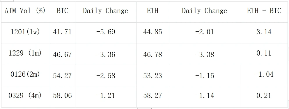 SignalPlus Volatility Column (20231128): Entering the end of the year, IV fell