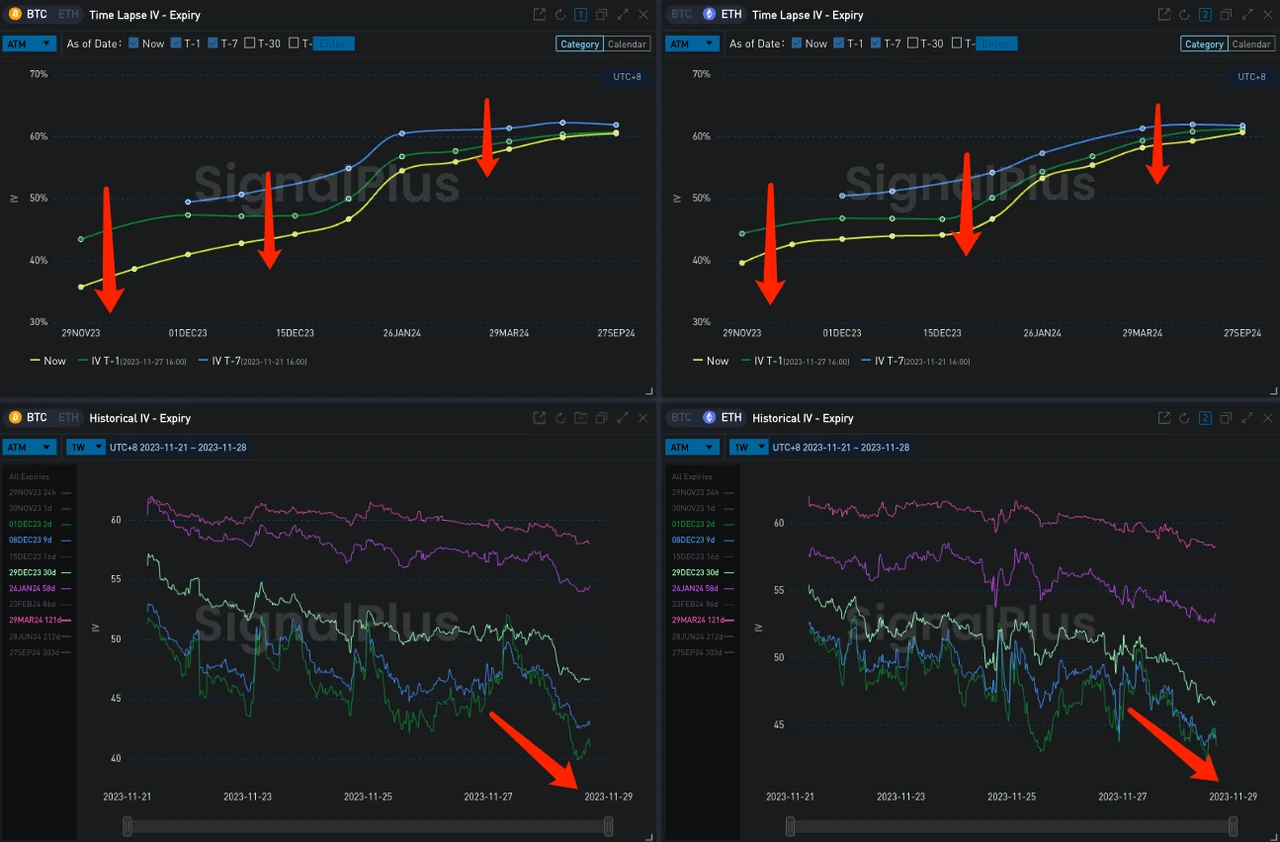 SignalPlus Volatility Column (20231128): Entering the end of the year, IV fell