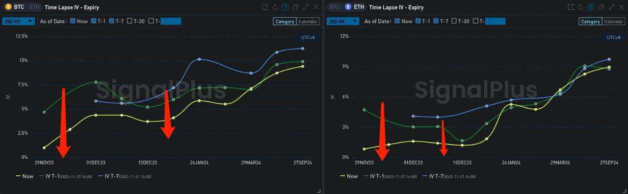 SignalPlus Volatility Column (20231128): Entering the end of the year, IV fell