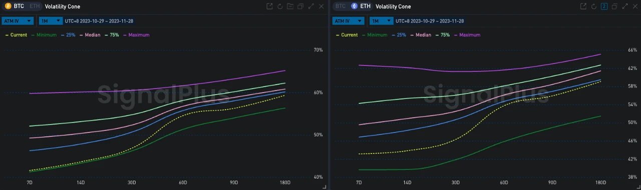 SignalPlus Volatility Column (20231128): Entering the end of the year, IV fell