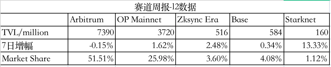 LD Capital赛道周报(2023/11/28)