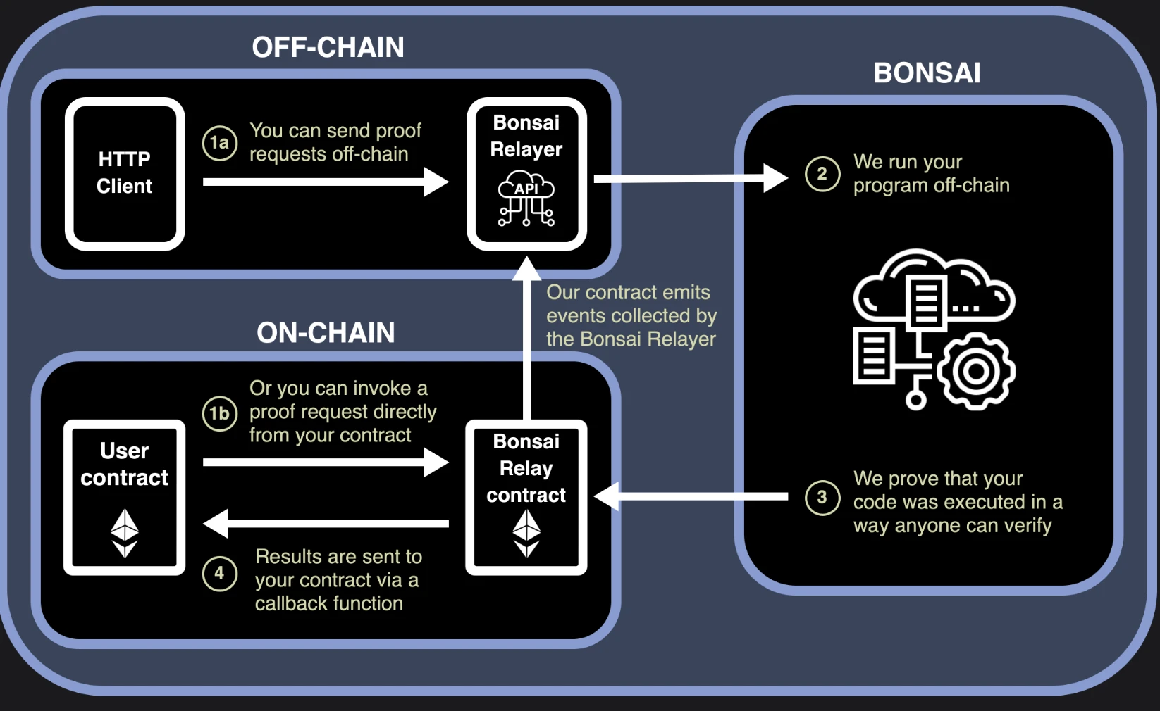 Foresight Ventures: Nitrogen Accelerates! How ZK coprocessor breaks smart contract data barriers