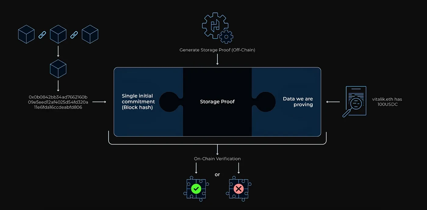 Foresight Ventures: Nitrogen Accelerates! How ZK coprocessor breaks smart contract data barriers