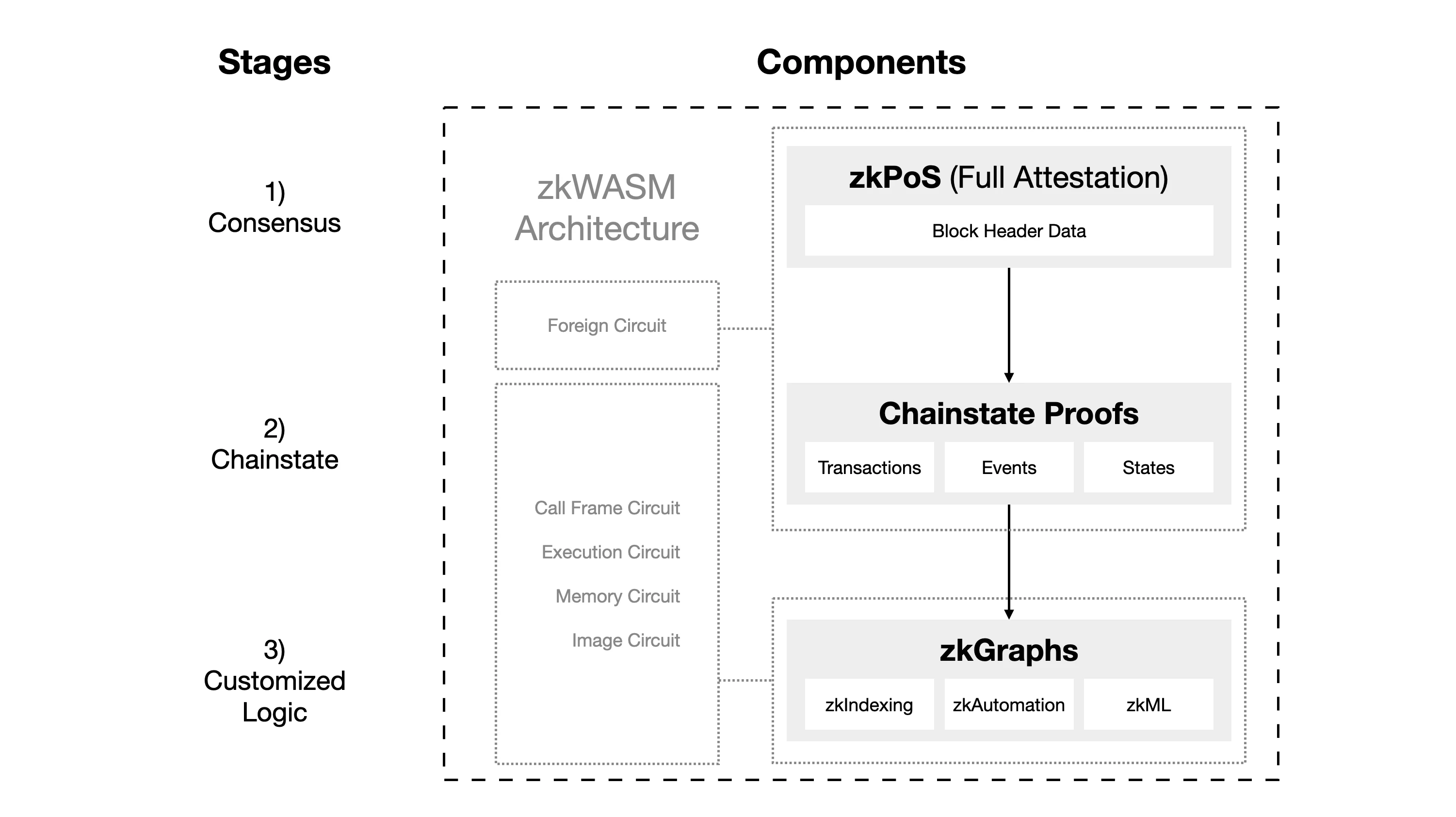 Foresight Ventures: 窒素が加速します! ZK コプロセッサがスマート コントラクトのデータ障壁を突破する方法