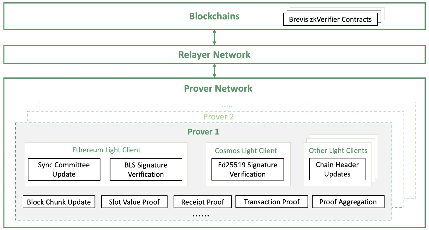 Foresight Ventures：氮氣加速！ ZK協處理器如何打破智慧合約資料壁壘