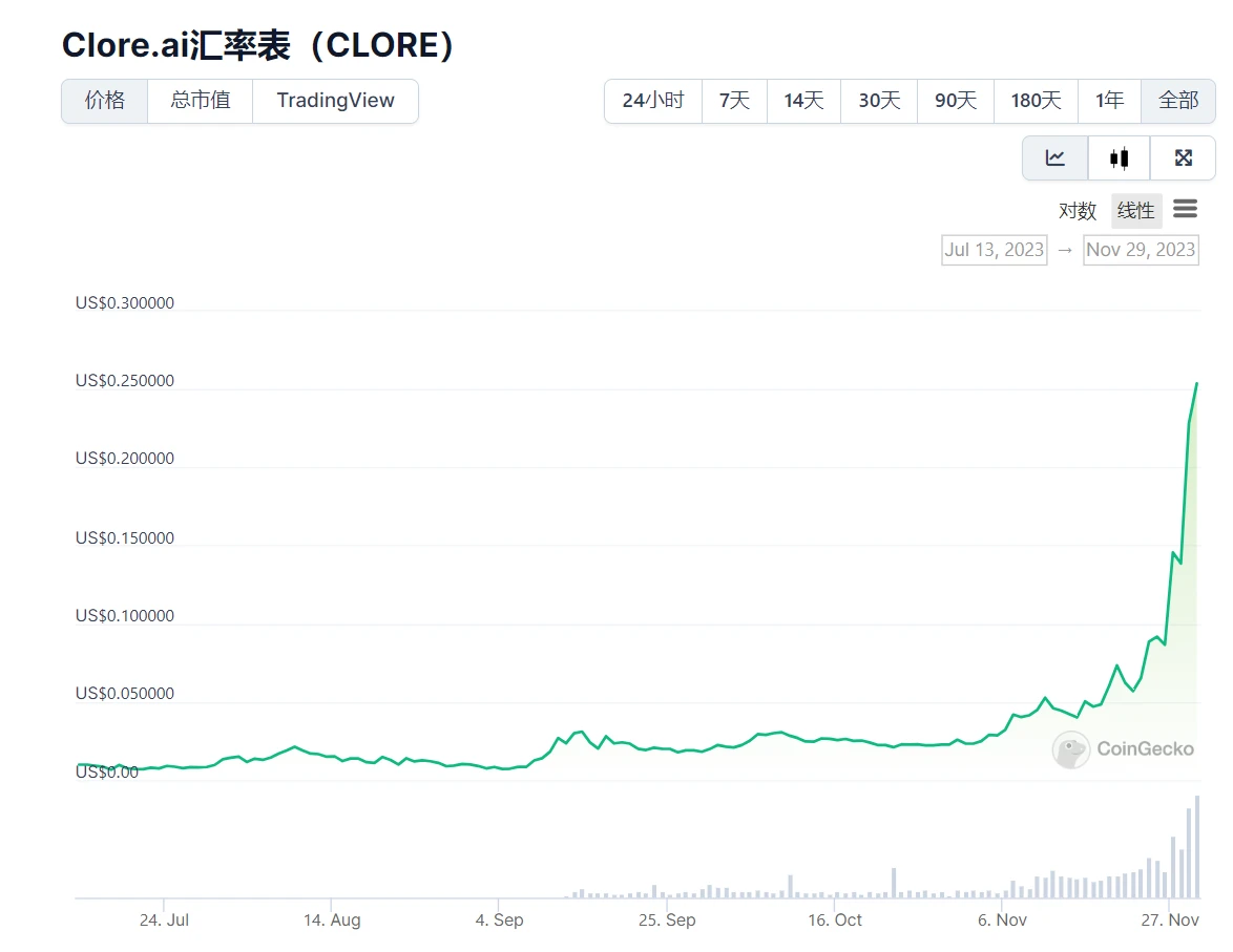 LD Capital: POW+AI dual narrative, computing power rental platform Clore.AI increased 10 times in the month