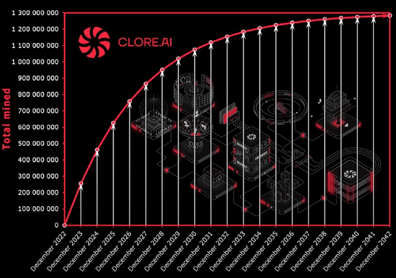 LD Capital: POW+AI dual narrative, computing power rental platform Clore.AI increased 10 times in the month