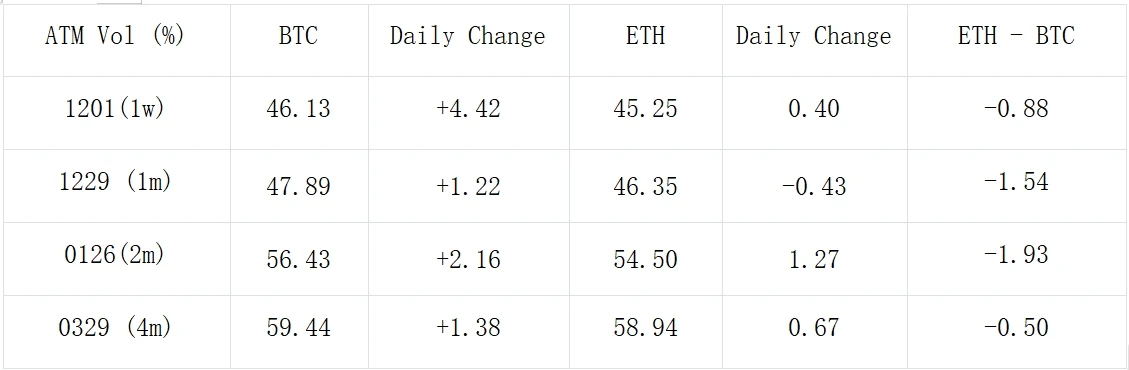 SignalPlus Volatility Column (20231129): Will the rate cut be relaxed? Bullish strategies return in popularity