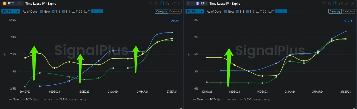 SignalPlus Volatility Column (20231129): Will the rate cut be relaxed? Bullish strategies return in popularity