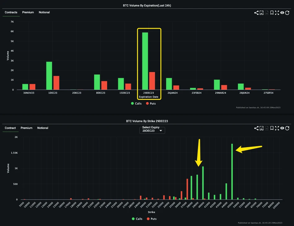 SignalPlus Volatility Column (20231129): Will the rate cut be relaxed? Bullish strategies return in popularity