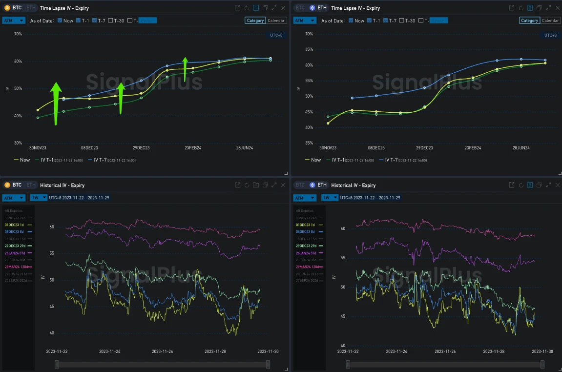 SignalPlus Volatility Column (20231129): Will the rate cut be relaxed? Bullish strategies return in popularity