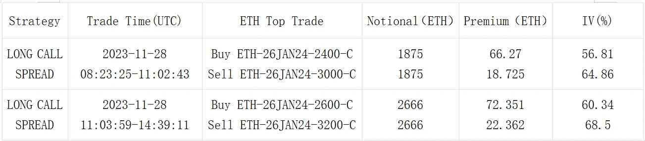 SignalPlus Volatility Column (20231129): Will the rate cut be relaxed? Bullish strategies return in popularity