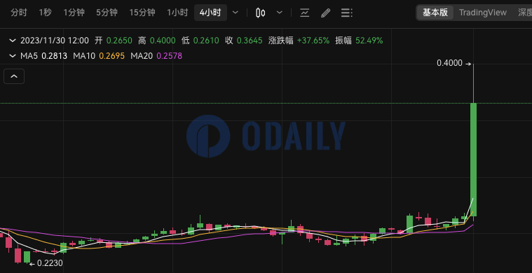 Odaily