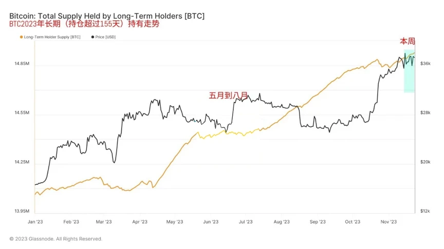 WealthBee Macro Monthly Report: CPI is lower than expected to stimulate market sentiment, Binance’s punishment “boots on the ground” may be beneficial to the long-term development of the currency market