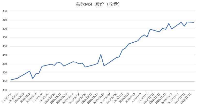 WealthBee Macro Monthly Report: CPI is lower than expected to stimulate market sentiment, Binance’s punishment “boots on the ground” may be beneficial to the long-term development of the currency market