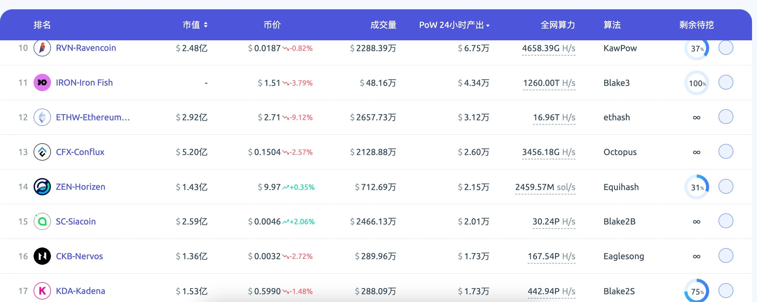 盘点POW赛道7个值得关注的项目