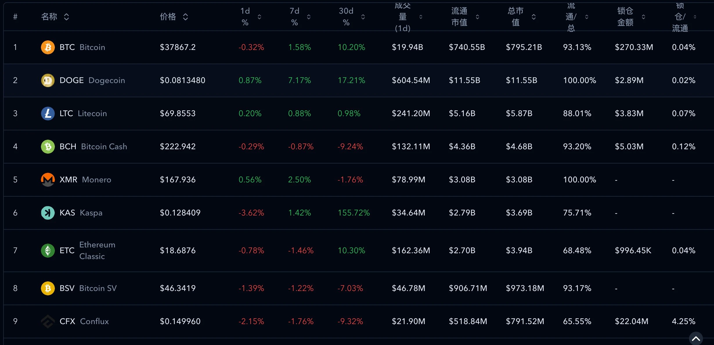 Take stock of 7 noteworthy projects on the POW track