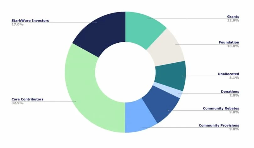 Starknet新路线图发布，哪些DeFi协议值得重点交互？